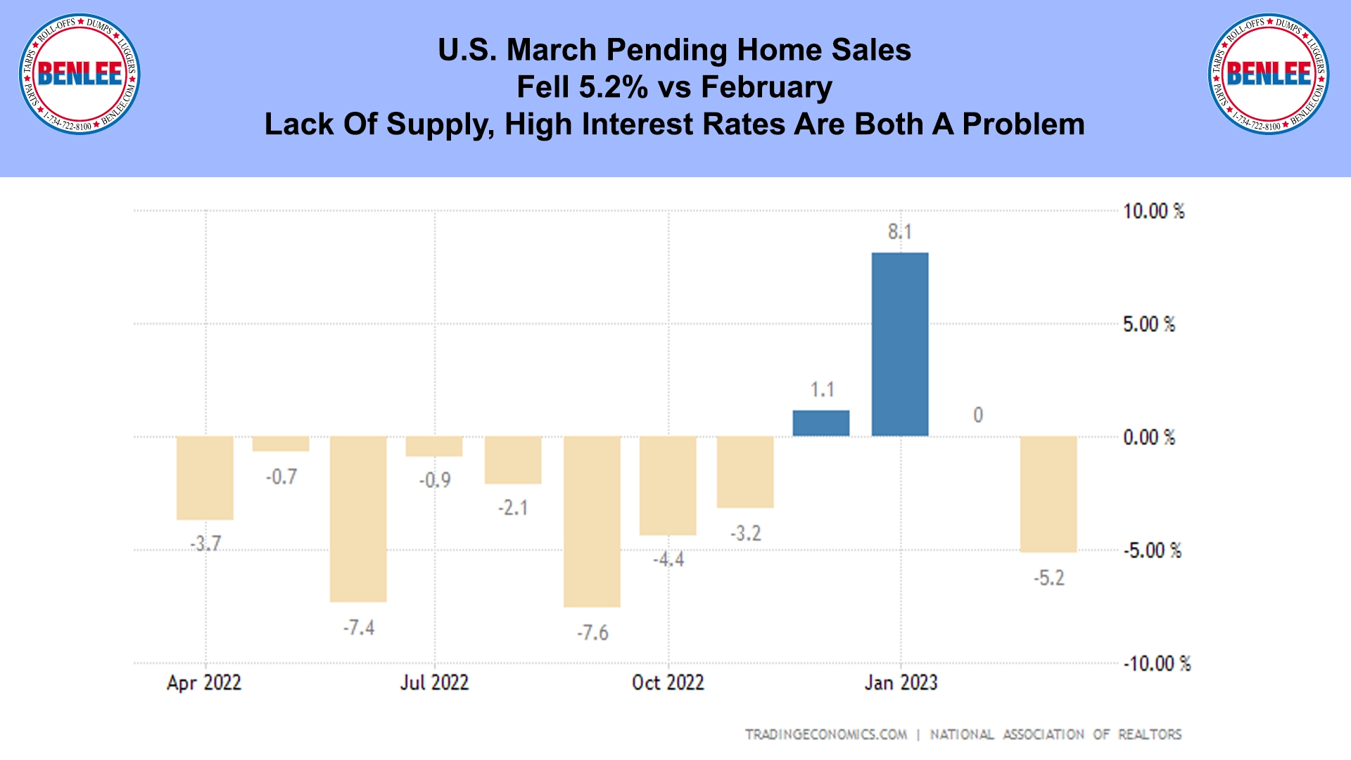 U.S. March Pending Home Sales